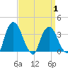 Tide chart for Tivoli, New York on 2025/04/1