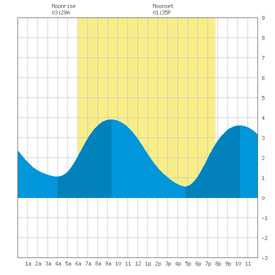 Tide chart for Tivoli on 2025/04/22