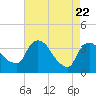 Tide chart for Tivoli, New York on 2025/04/22