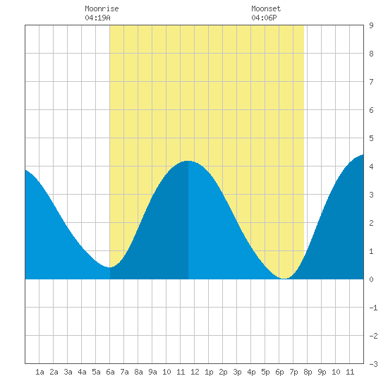 Tide chart for Tivoli on 2025/04/24