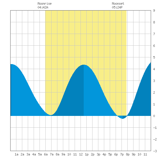 Tide chart for Tivoli on 2025/04/25