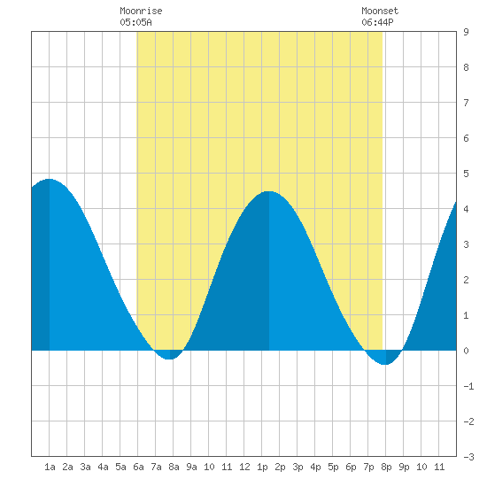 Tide chart for Tivoli on 2025/04/26