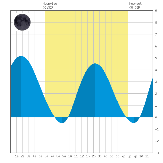 Tide chart for Tivoli on 2025/04/27