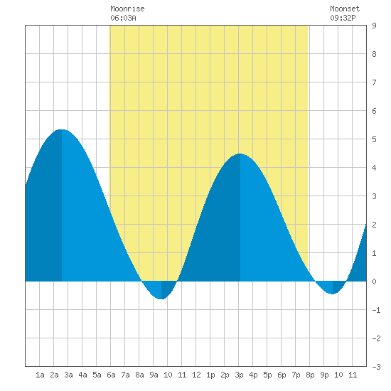 Tide chart for Tivoli on 2025/04/28