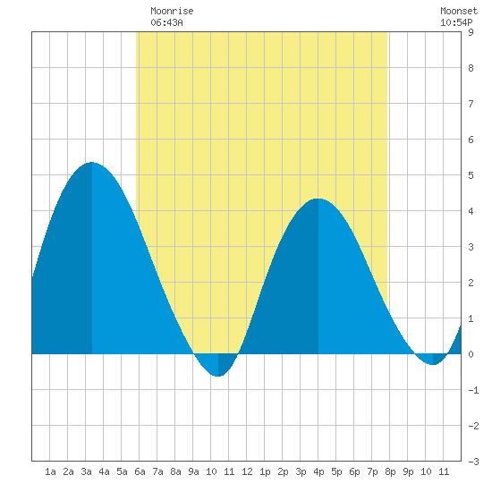 Tide chart for Tivoli on 2025/04/29