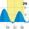 Tide chart for Tivoli, New York on 2025/04/29