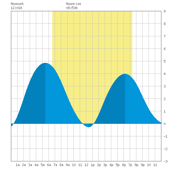 Tide chart for Tivoli on 2025/04/02