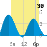 Tide chart for Tivoli, New York on 2025/04/30