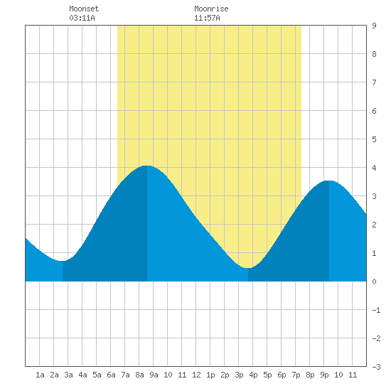 Tide chart for Tivoli on 2025/04/05