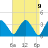 Tide chart for Tivoli, New York on 2025/04/9