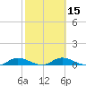 Tide chart for Tocoi, Florida on 2021/02/15