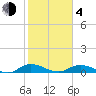 Tide chart for Tocoi, Florida on 2021/02/4