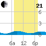 Tide chart for Tocoi, Florida on 2021/03/21