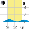 Tide chart for Tocoi, Florida on 2021/03/5