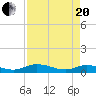 Tide chart for Tocoi, Florida on 2021/04/20