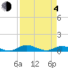 Tide chart for Tocoi, Florida on 2021/04/4