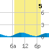 Tide chart for Tocoi, Florida on 2021/04/5