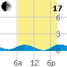 Tide chart for Tocoi, Florida on 2021/07/17