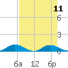 Tide chart for Tocoi, Florida on 2021/08/11