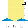 Tide chart for Tocoi, Florida on 2021/08/12