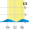 Tide chart for Tocoi, Florida on 2021/08/13