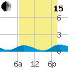 Tide chart for Tocoi, Florida on 2021/08/15