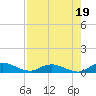 Tide chart for Tocoi, Florida on 2021/08/19