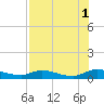 Tide chart for Tocoi, Florida on 2021/08/1