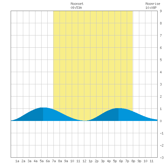 Tide Chart for 2021/08/25