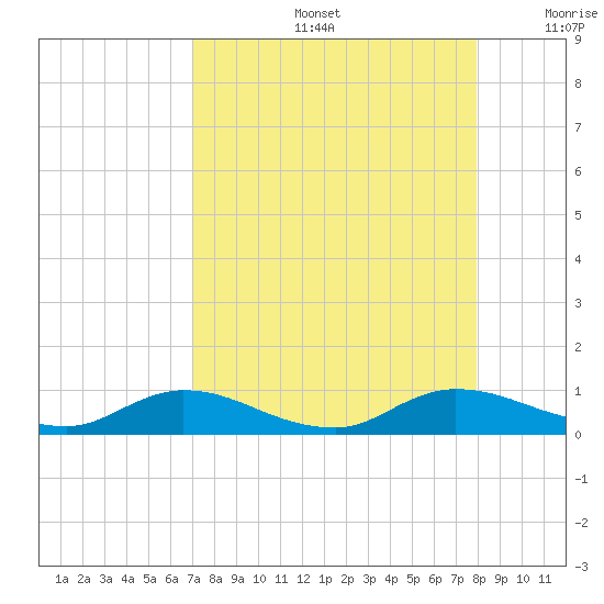 Tide Chart for 2021/08/27