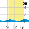 Tide chart for Tocoi, Florida on 2021/08/29