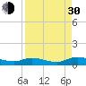 Tide chart for Tocoi, Florida on 2021/08/30
