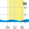 Tide chart for Tocoi, Florida on 2021/08/31