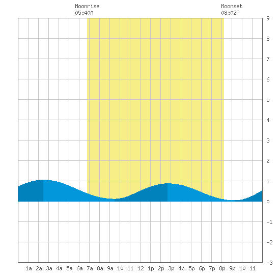 Tide Chart for 2021/08/7