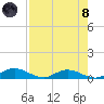 Tide chart for Tocoi, Florida on 2021/08/8