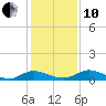 Tide chart for Tocoi, Florida on 2021/12/10
