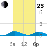 Tide chart for Tocoi, Florida on 2022/02/23