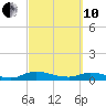 Tide chart for Tocoi, Florida on 2022/03/10