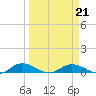 Tide chart for Tocoi, Florida on 2022/03/21