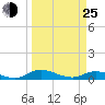 Tide chart for Tocoi, Florida on 2022/03/25