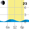 Tide chart for Tocoi, Florida on 2022/04/23