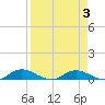 Tide chart for Tocoi, Florida on 2022/04/3