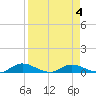 Tide chart for Tocoi, Florida on 2022/04/4
