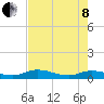 Tide chart for Tocoi, Florida on 2022/05/8