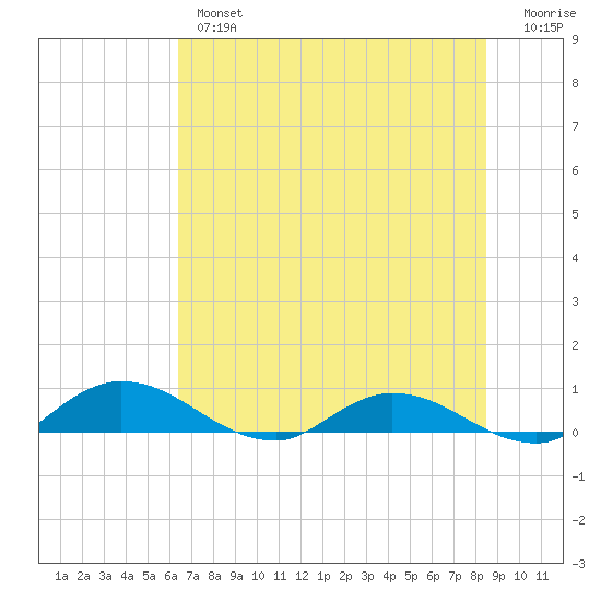 Tide Chart for 2022/06/15