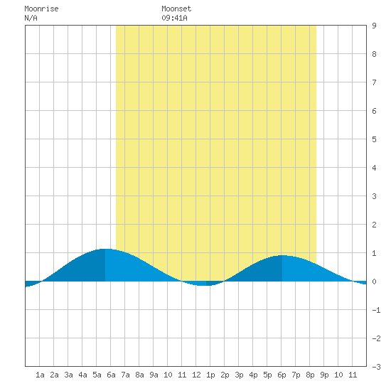 Tide Chart for 2022/06/17