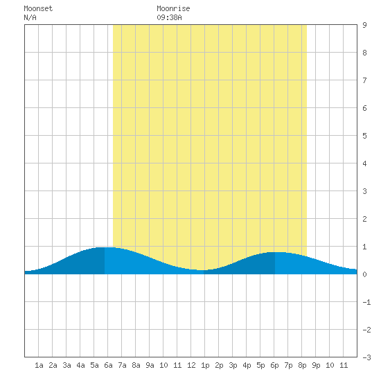 Tide Chart for 2022/06/3