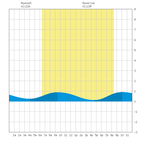 Tide Chart for 2022/06/8