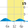 Tide chart for Tocoi, Florida on 2022/07/15