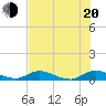 Tide chart for Tocoi, Florida on 2022/07/20